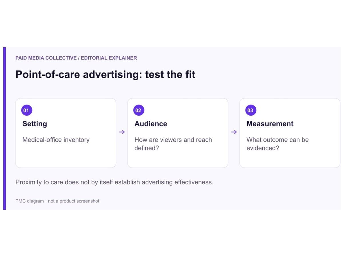 Point-of-care advertising: test the fit. Setting: Medical-office inventory. Audience: How are viewers and reach defined?. Measurement: What outcome can be evidenced?