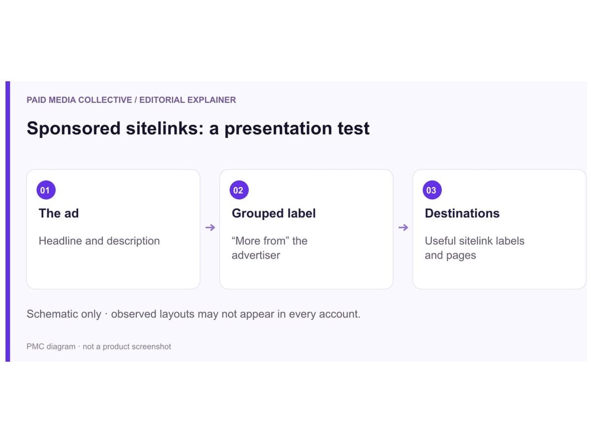 Sponsored sitelinks: a presentation test. The ad: Headline and description. Grouped label: “More from” the advertiser. Destinations: Useful sitelink labels and pages