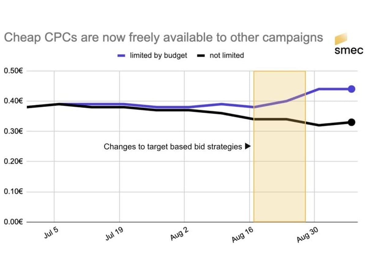 Chart comparing CPC trends in budget-limited and non-limited campaigns.