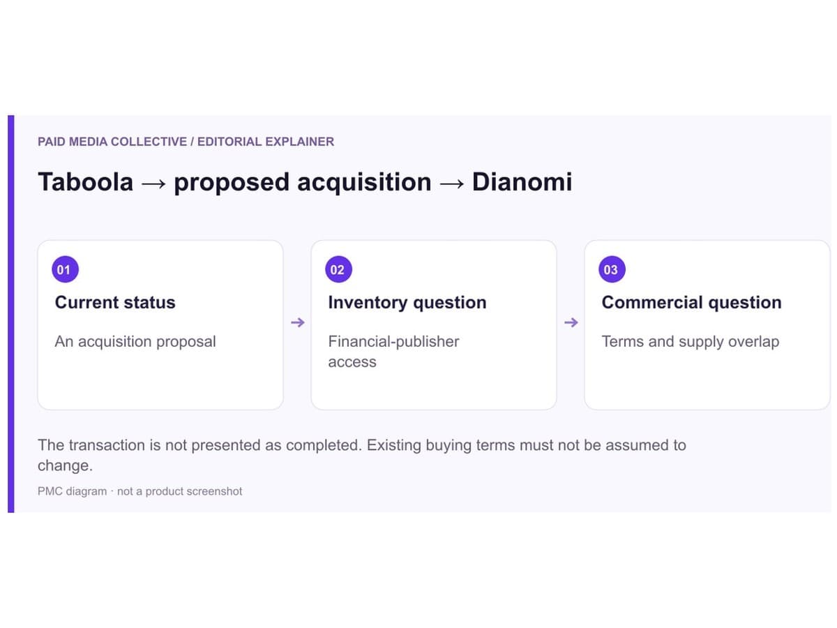 Taboola → proposed acquisition → Dianomi. Current status: An acquisition proposal. Inventory question: Financial-publisher access. Commercial question: Terms and supply overlap