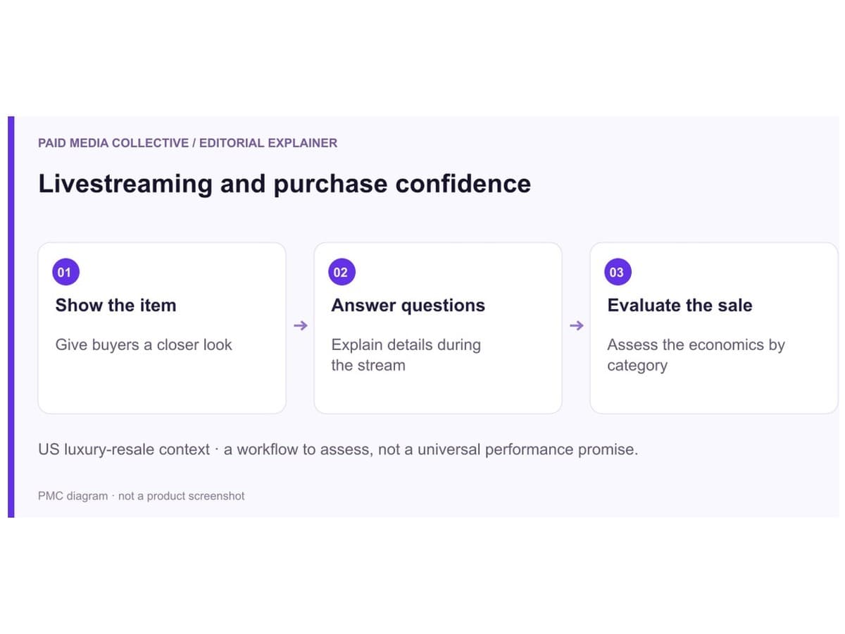 Livestreaming and purchase confidence. Show the item: Give buyers a closer look. Answer questions: Explain details during the stream. Evaluate the sale: Assess the economics by category