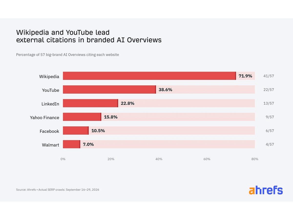 Horizontal bars show Wikipedia cited in 71.9% of 57 big-brand AI Overviews, YouTube in 38.6%, LinkedIn in 22.8%, Yahoo Finance in 15.8%, Facebook in 10.5%, and Walmart in 7.0%.