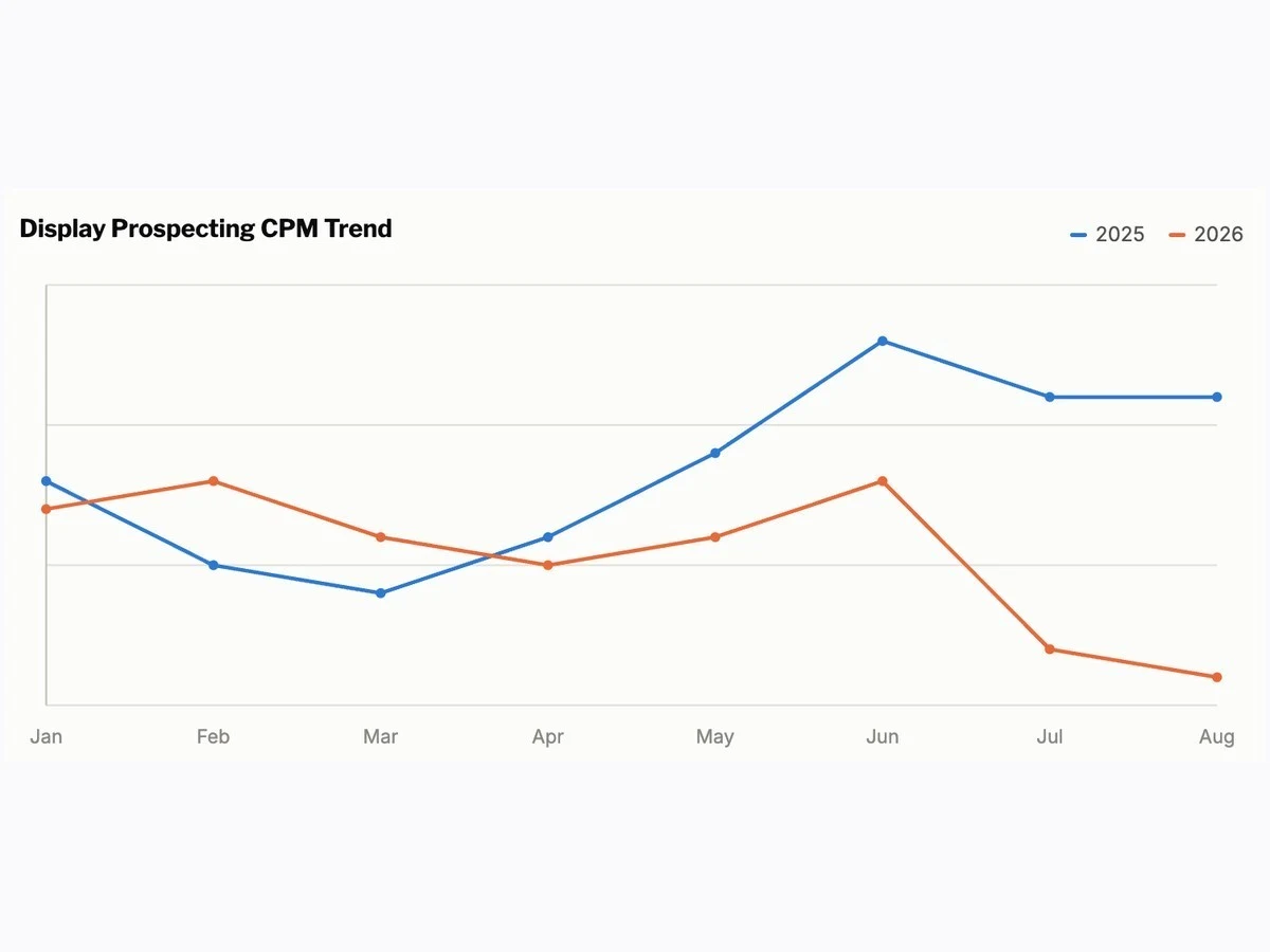 AdRoll chart comparing monthly display prospecting CPM trends in 2025 and 2026