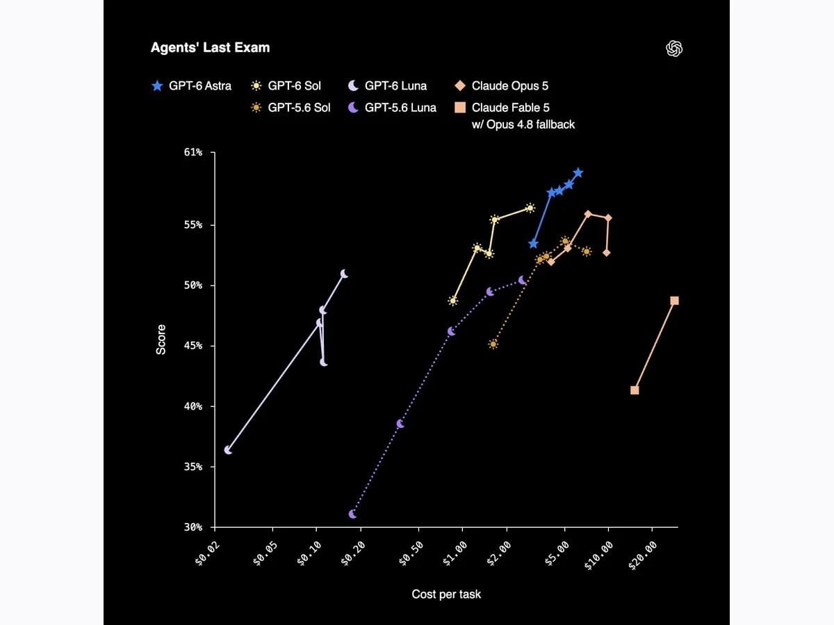 OpenAI Agent Lead Evals chart comparing model results