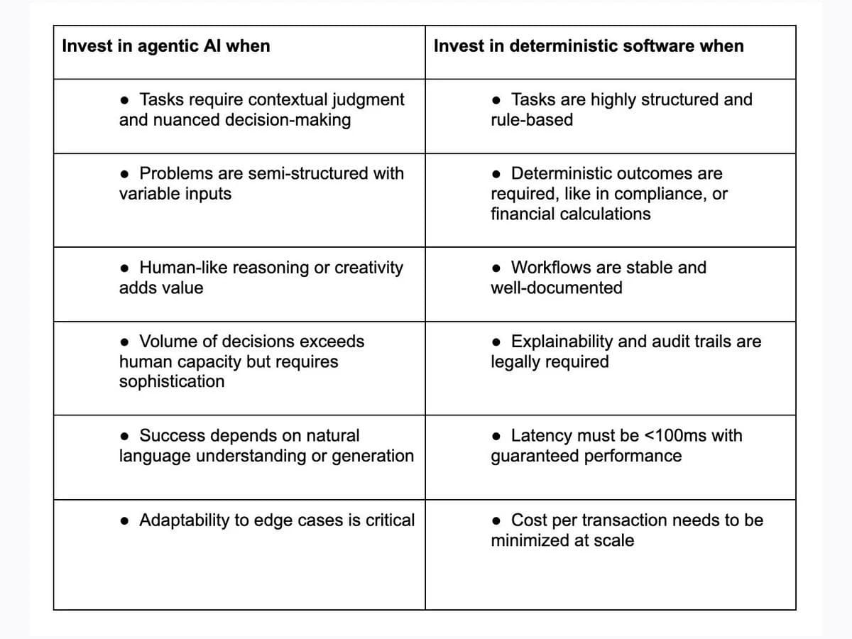 Comparison table distinguishing agentic AI tasks from deterministic software tasks