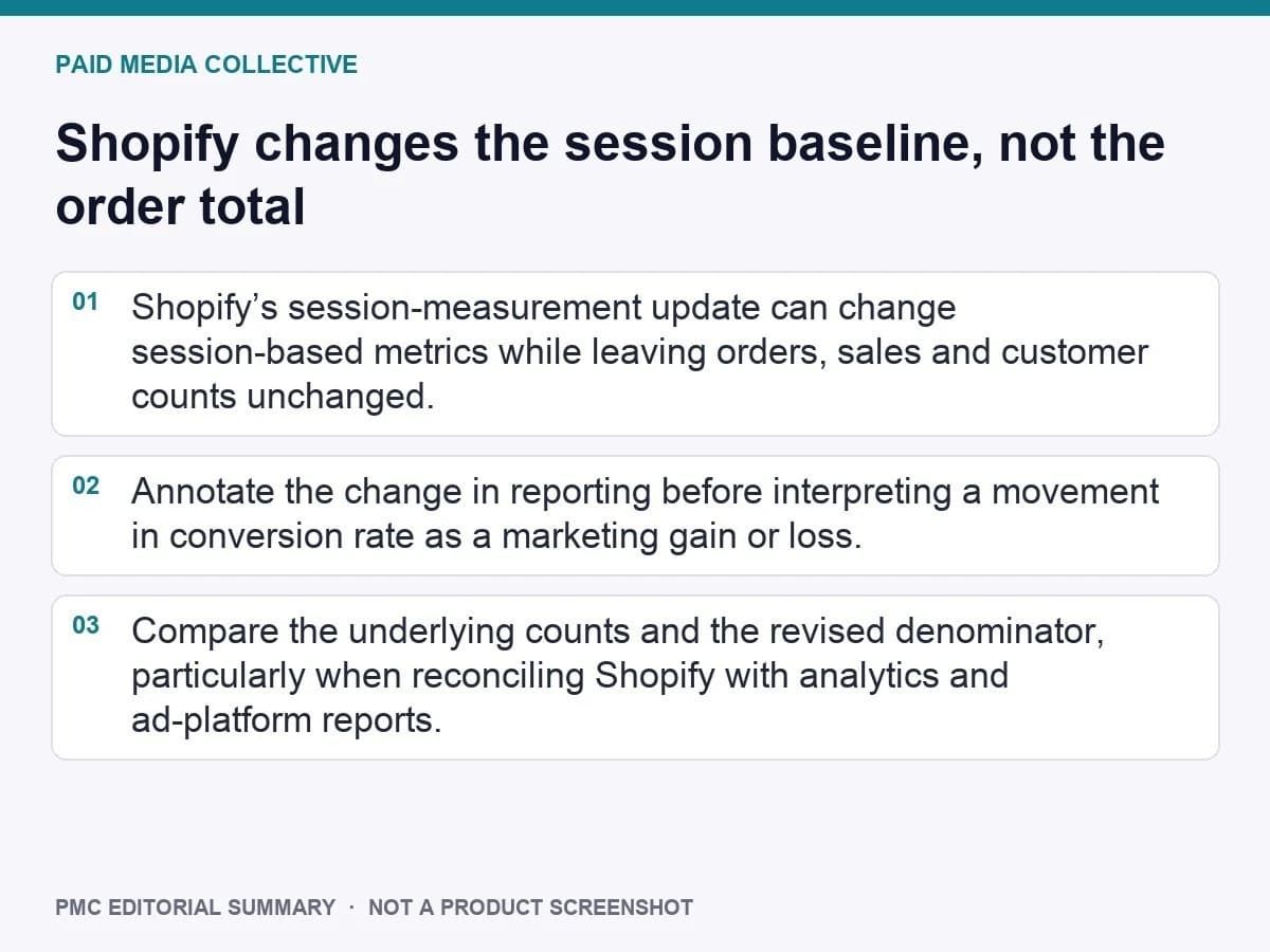 PMC editorial summary: Shopify changes the session baseline, not the order total