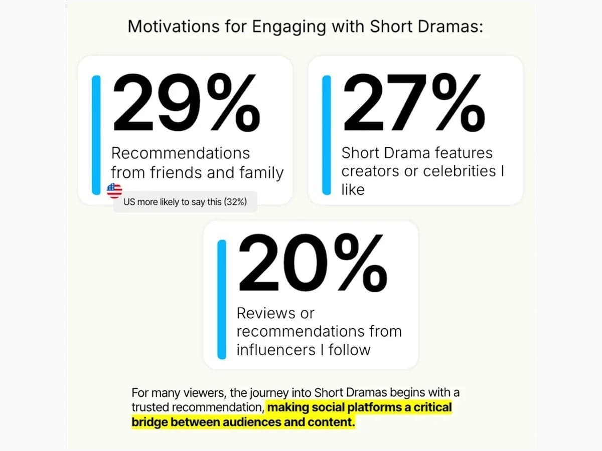 Snapchat short-drama research chart showing recommendations, familiar creators and reviews as viewing motivations