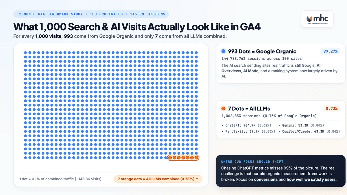 AI referrals remain small in Marie Haynes’s 100-site analysis. Source visual selected in Paid Media News Week 43.
