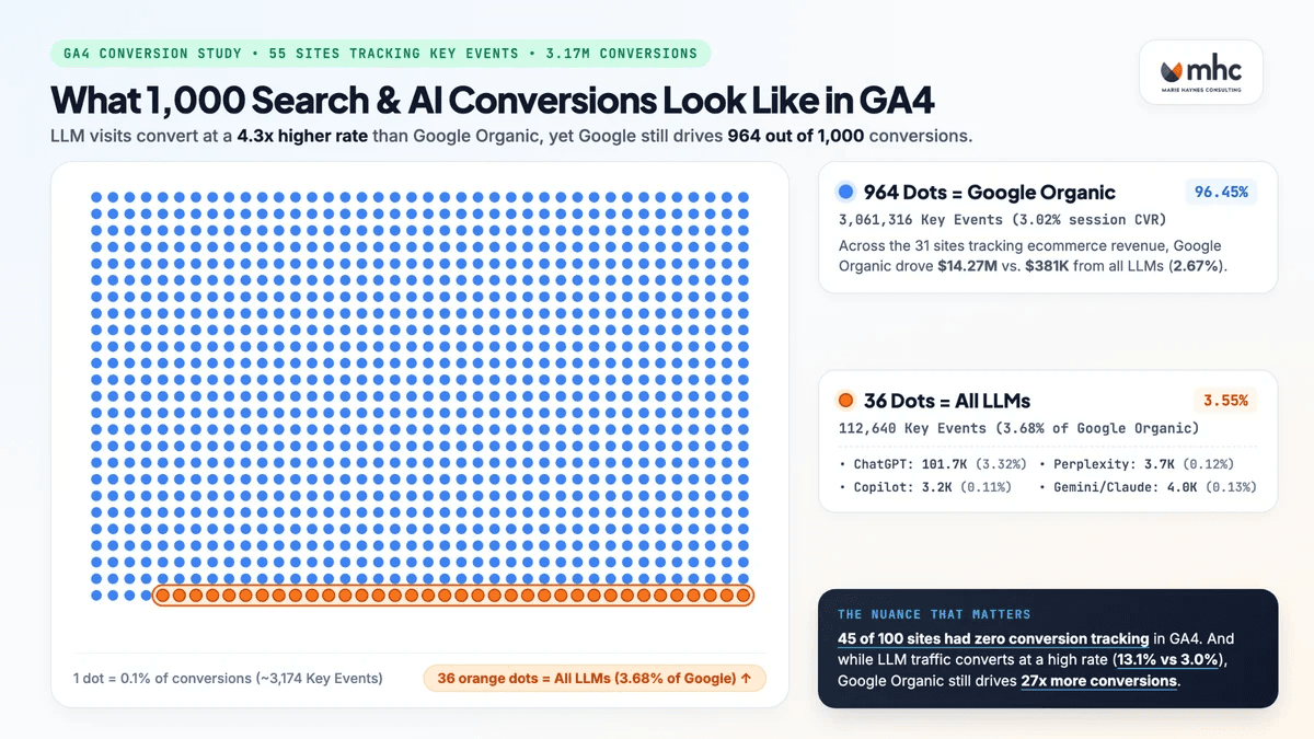 Marie Haynes conversion-study chart: 55 sites tracking key events, comparing Google organic and LLM conversion volumes.
