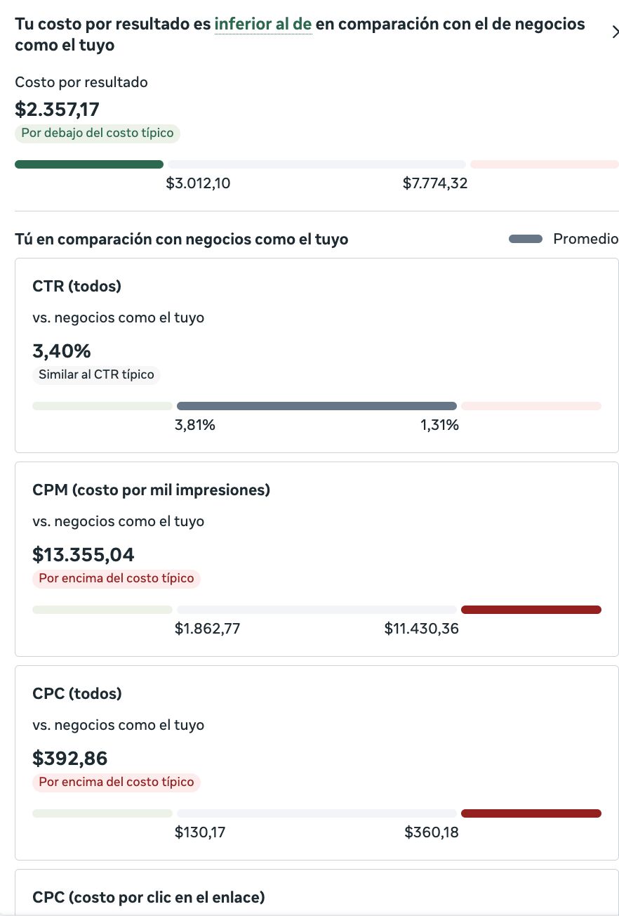 Spanish-language similar-business comparison panel showing cost and click metrics