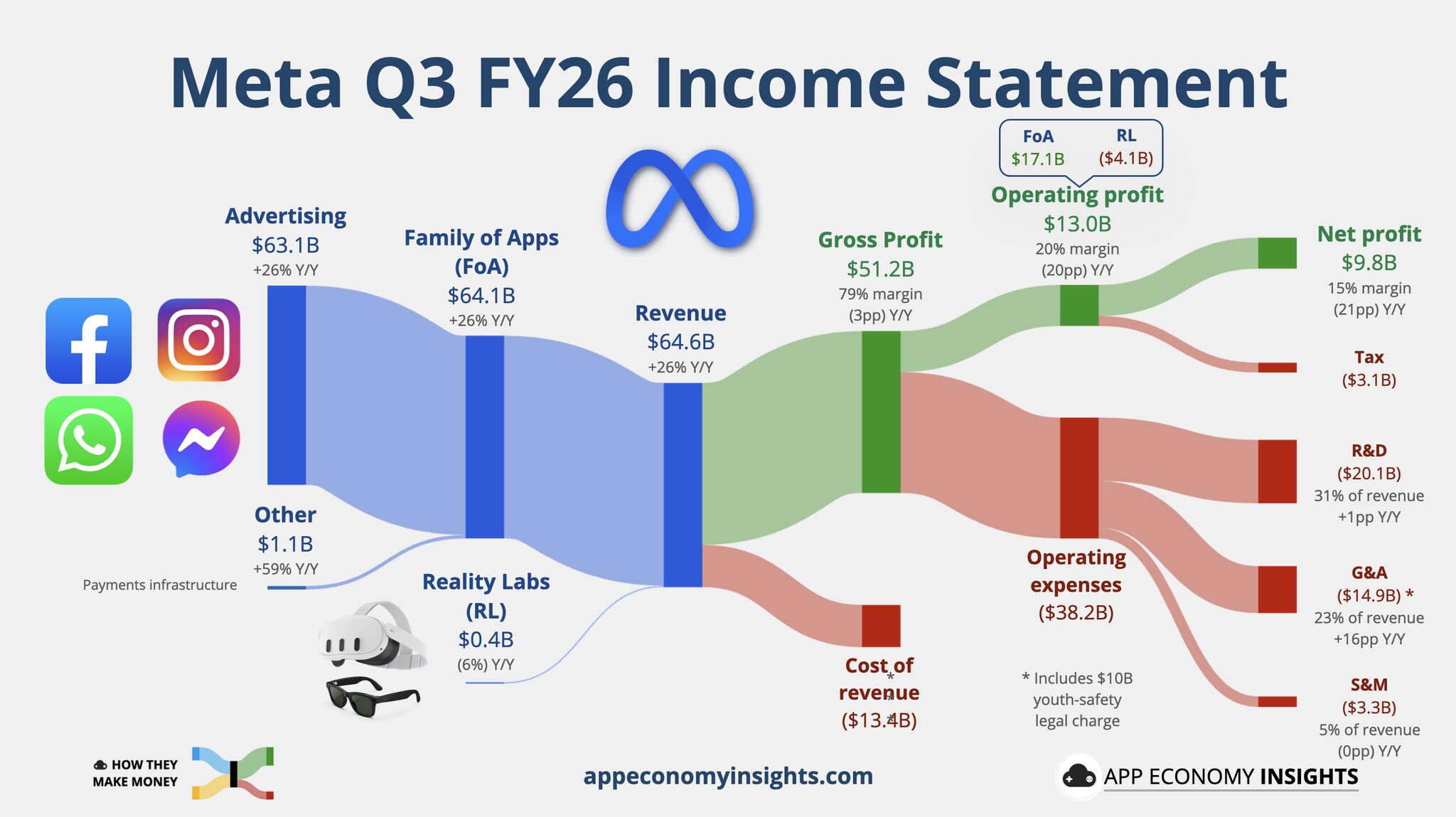 Quarterly results chart shared by Bertrand Seguin, based on Meta results.