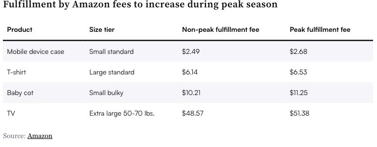 Illustrative product fee comparisons from July coverage. Check your own applicable fee schedule.
