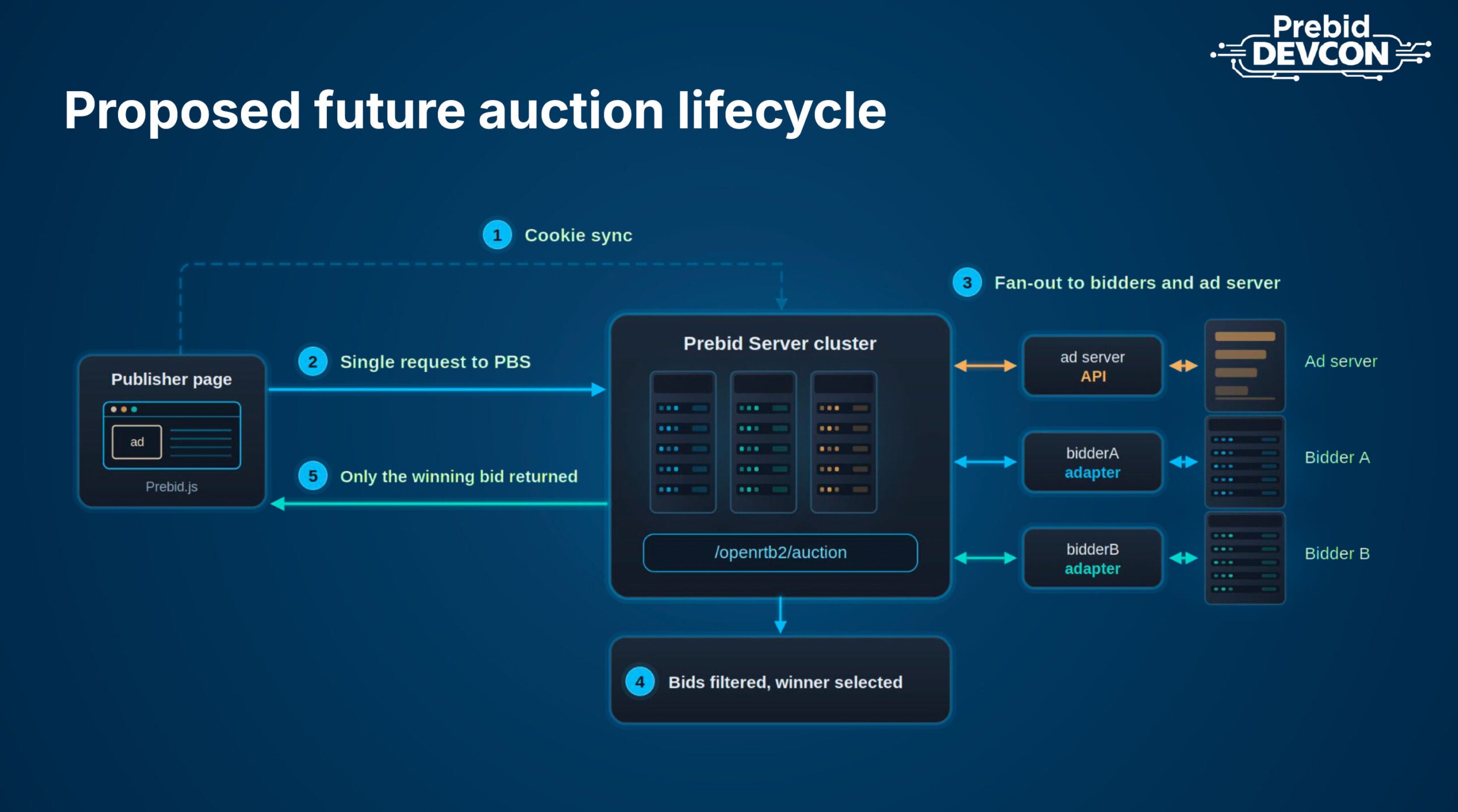 Proposed future auction lifecycle. The diagram describes a proposal, not an implemented system.